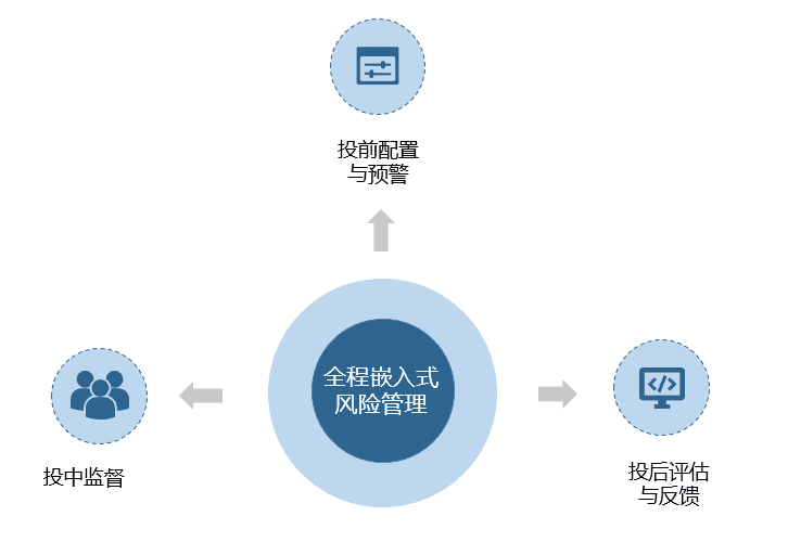 风险控制